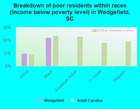 Breakdown of poor residents within races (income below poverty level) in Wedgefield, SC