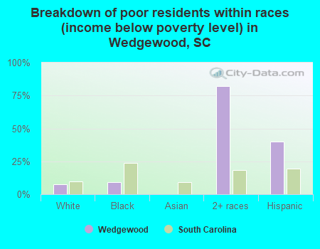 Breakdown of poor residents within races (income below poverty level) in Wedgewood, SC