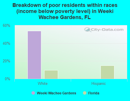Breakdown of poor residents within races (income below poverty level) in Weeki Wachee Gardens, FL
