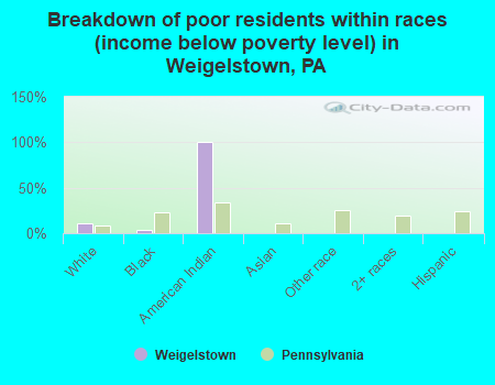 Breakdown of poor residents within races (income below poverty level) in Weigelstown, PA