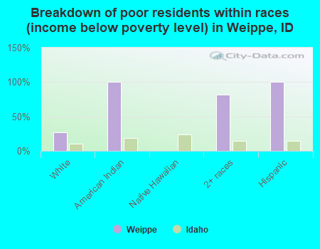 Breakdown of poor residents within races (income below poverty level) in Weippe, ID