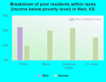 Breakdown of poor residents within races (income below poverty level) in Weir, KS