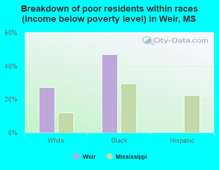 Breakdown of poor residents within races (income below poverty level) in Weir, MS