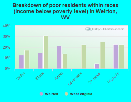 Breakdown of poor residents within races (income below poverty level) in Weirton, WV