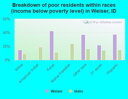 Breakdown of poor residents within races (income below poverty level) in Weiser, ID