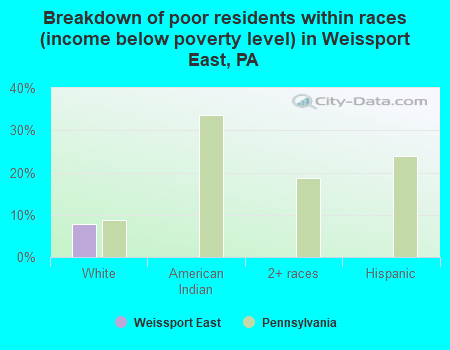 Breakdown of poor residents within races (income below poverty level) in Weissport East, PA