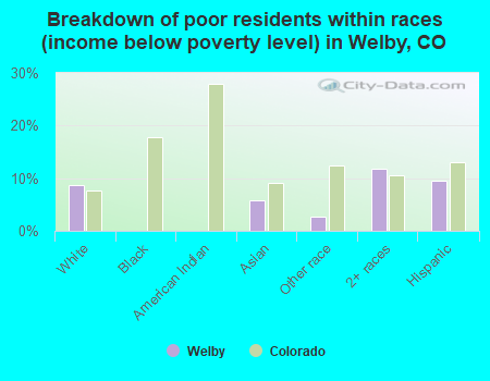 Breakdown of poor residents within races (income below poverty level) in Welby, CO