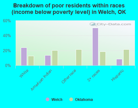 Breakdown of poor residents within races (income below poverty level) in Welch, OK