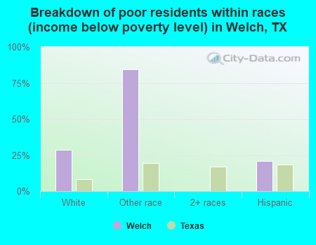 Breakdown of poor residents within races (income below poverty level) in Welch, TX