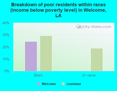 Breakdown of poor residents within races (income below poverty level) in Welcome, LA
