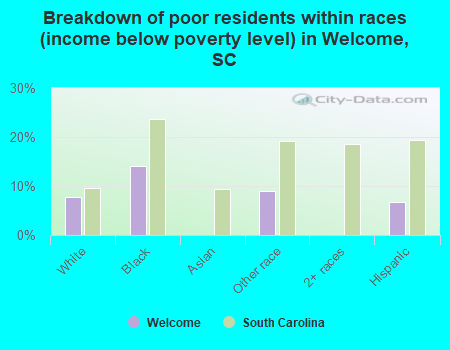 Breakdown of poor residents within races (income below poverty level) in Welcome, SC