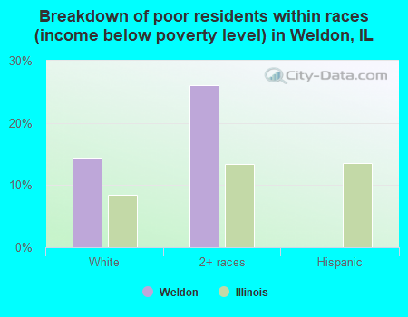 Breakdown of poor residents within races (income below poverty level) in Weldon, IL