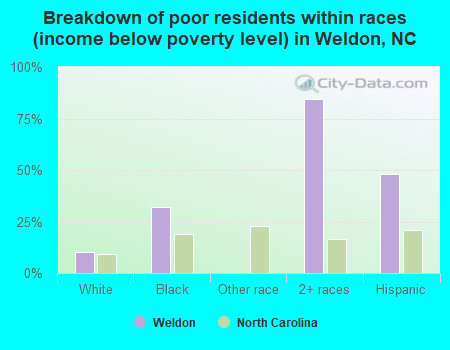 Breakdown of poor residents within races (income below poverty level) in Weldon, NC