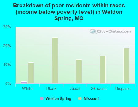 Breakdown of poor residents within races (income below poverty level) in Weldon Spring, MO