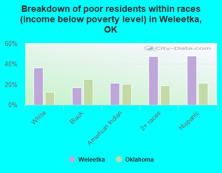 Breakdown of poor residents within races (income below poverty level) in Weleetka, OK