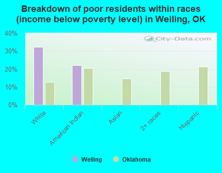 Breakdown of poor residents within races (income below poverty level) in Welling, OK