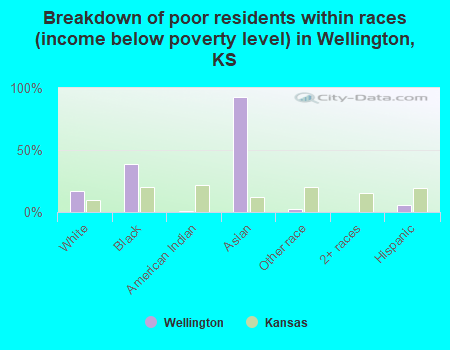 Breakdown of poor residents within races (income below poverty level) in Wellington, KS