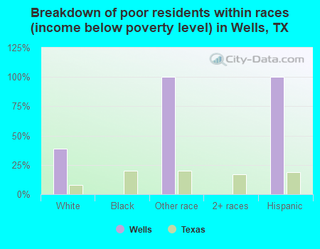 Breakdown of poor residents within races (income below poverty level) in Wells, TX