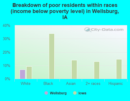 Breakdown of poor residents within races (income below poverty level) in Wellsburg, IA