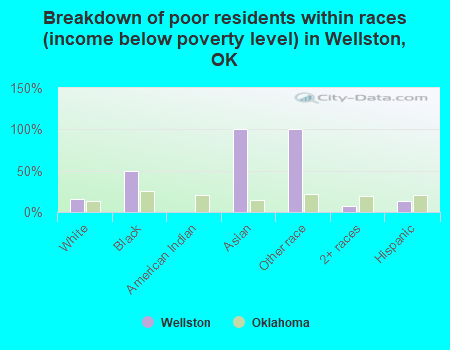 Breakdown of poor residents within races (income below poverty level) in Wellston, OK
