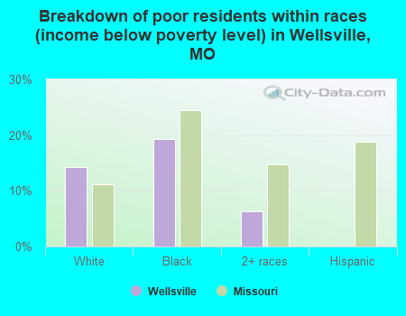 Breakdown of poor residents within races (income below poverty level) in Wellsville, MO