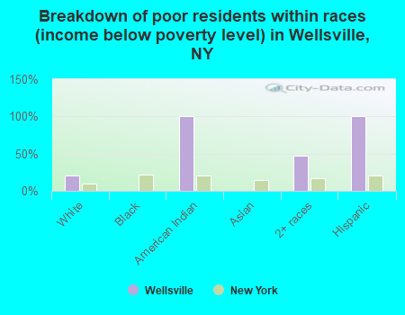Breakdown of poor residents within races (income below poverty level) in Wellsville, NY