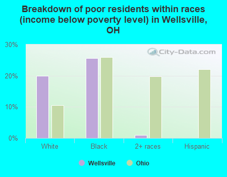 Breakdown of poor residents within races (income below poverty level) in Wellsville, OH