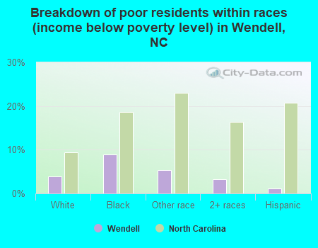 Breakdown of poor residents within races (income below poverty level) in Wendell, NC