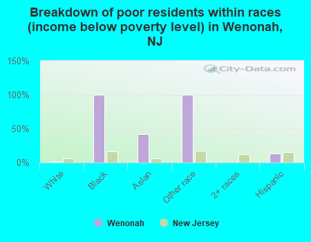 Breakdown of poor residents within races (income below poverty level) in Wenonah, NJ
