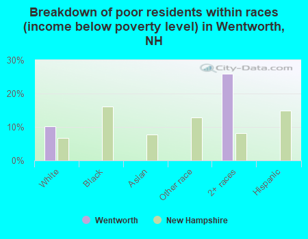 Breakdown of poor residents within races (income below poverty level) in Wentworth, NH