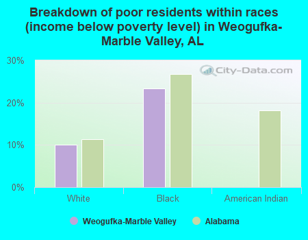 Breakdown of poor residents within races (income below poverty level) in Weogufka-Marble Valley, AL