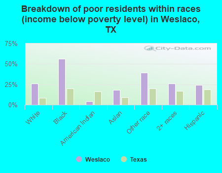 Breakdown of poor residents within races (income below poverty level) in Weslaco, TX