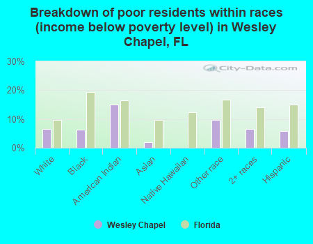 Breakdown of poor residents within races (income below poverty level) in Wesley Chapel, FL