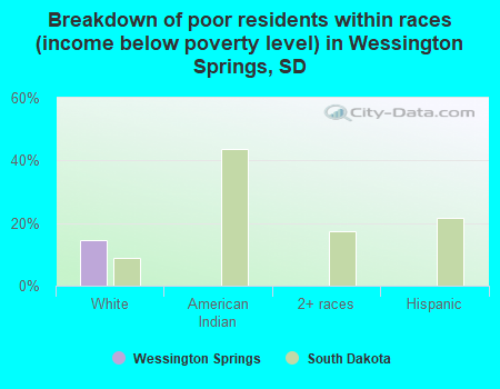 Breakdown of poor residents within races (income below poverty level) in Wessington Springs, SD