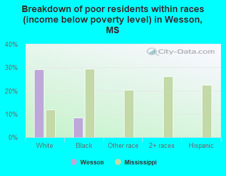 Breakdown of poor residents within races (income below poverty level) in Wesson, MS