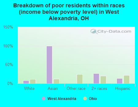 Breakdown of poor residents within races (income below poverty level) in West Alexandria, OH