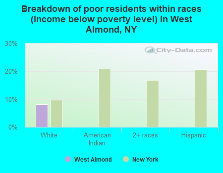 Breakdown of poor residents within races (income below poverty level) in West Almond, NY