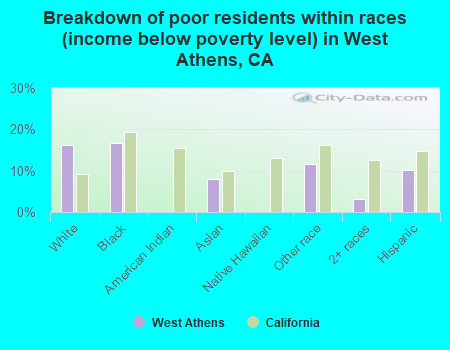 Breakdown of poor residents within races (income below poverty level) in West Athens, CA