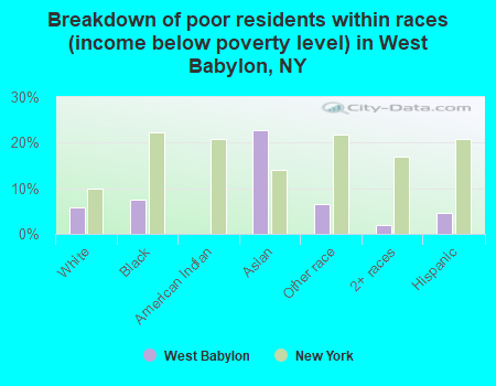 Breakdown of poor residents within races (income below poverty level) in West Babylon, NY