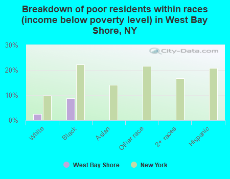 Breakdown of poor residents within races (income below poverty level) in West Bay Shore, NY