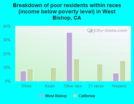Breakdown of poor residents within races (income below poverty level) in West Bishop, CA