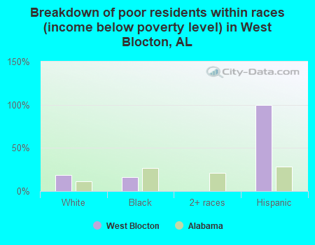 Breakdown of poor residents within races (income below poverty level) in West Blocton, AL