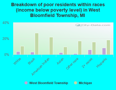 Breakdown of poor residents within races (income below poverty level) in West Bloomfield Township, MI