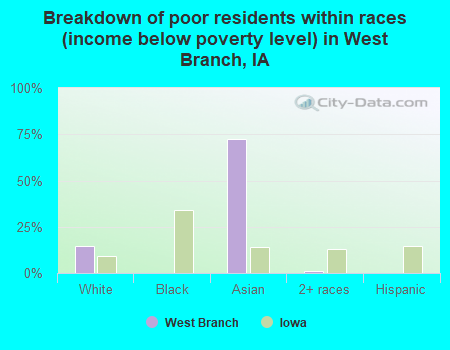 Breakdown of poor residents within races (income below poverty level) in West Branch, IA