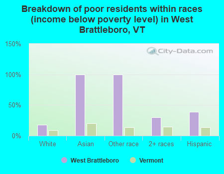 Breakdown of poor residents within races (income below poverty level) in West Brattleboro, VT