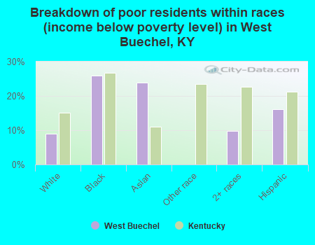 Breakdown of poor residents within races (income below poverty level) in West Buechel, KY