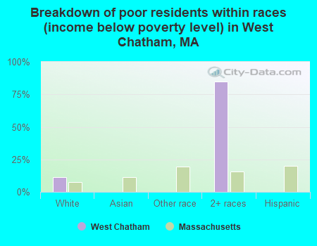 Breakdown of poor residents within races (income below poverty level) in West Chatham, MA