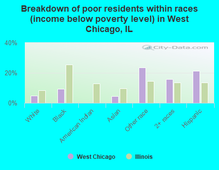Breakdown of poor residents within races (income below poverty level) in West Chicago, IL