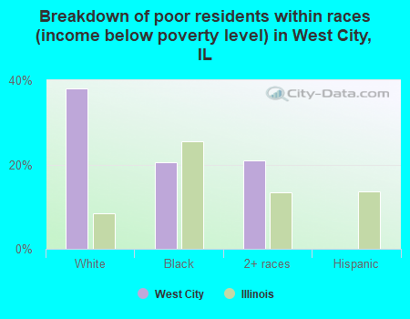 Breakdown of poor residents within races (income below poverty level) in West City, IL