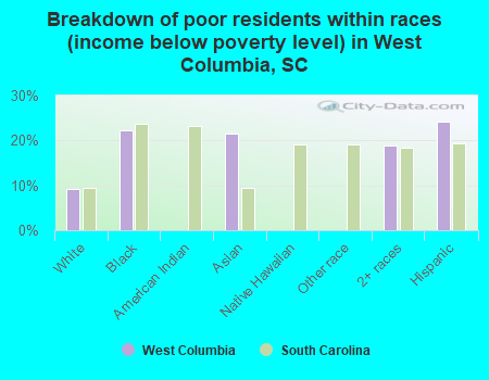 Breakdown of poor residents within races (income below poverty level) in West Columbia, SC